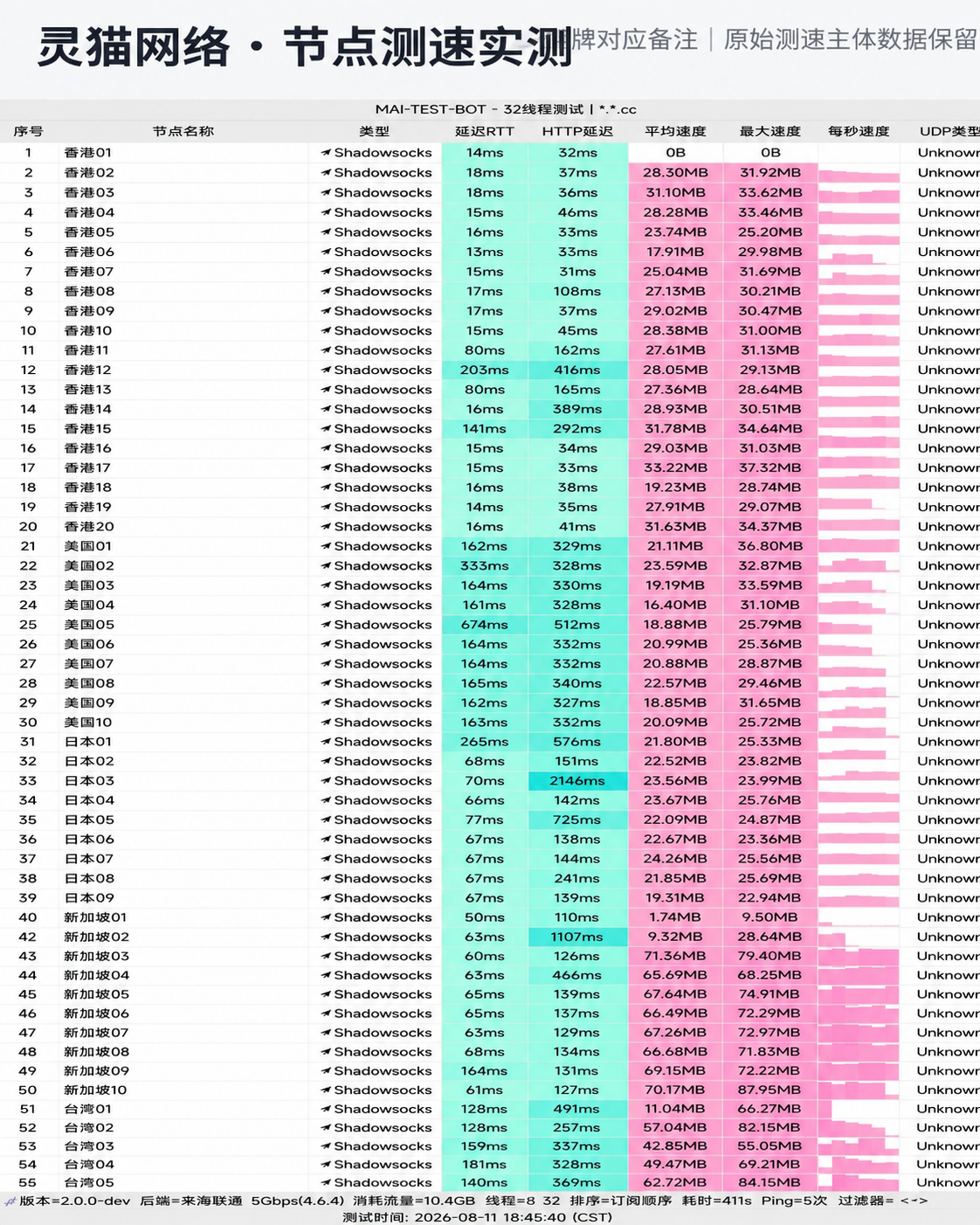灵猫网络内网专线节点测速